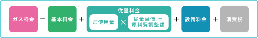 ガス料金＝基本料金＋（ご使用量×従量単価±原料調整額）＋設備料金＋消費税